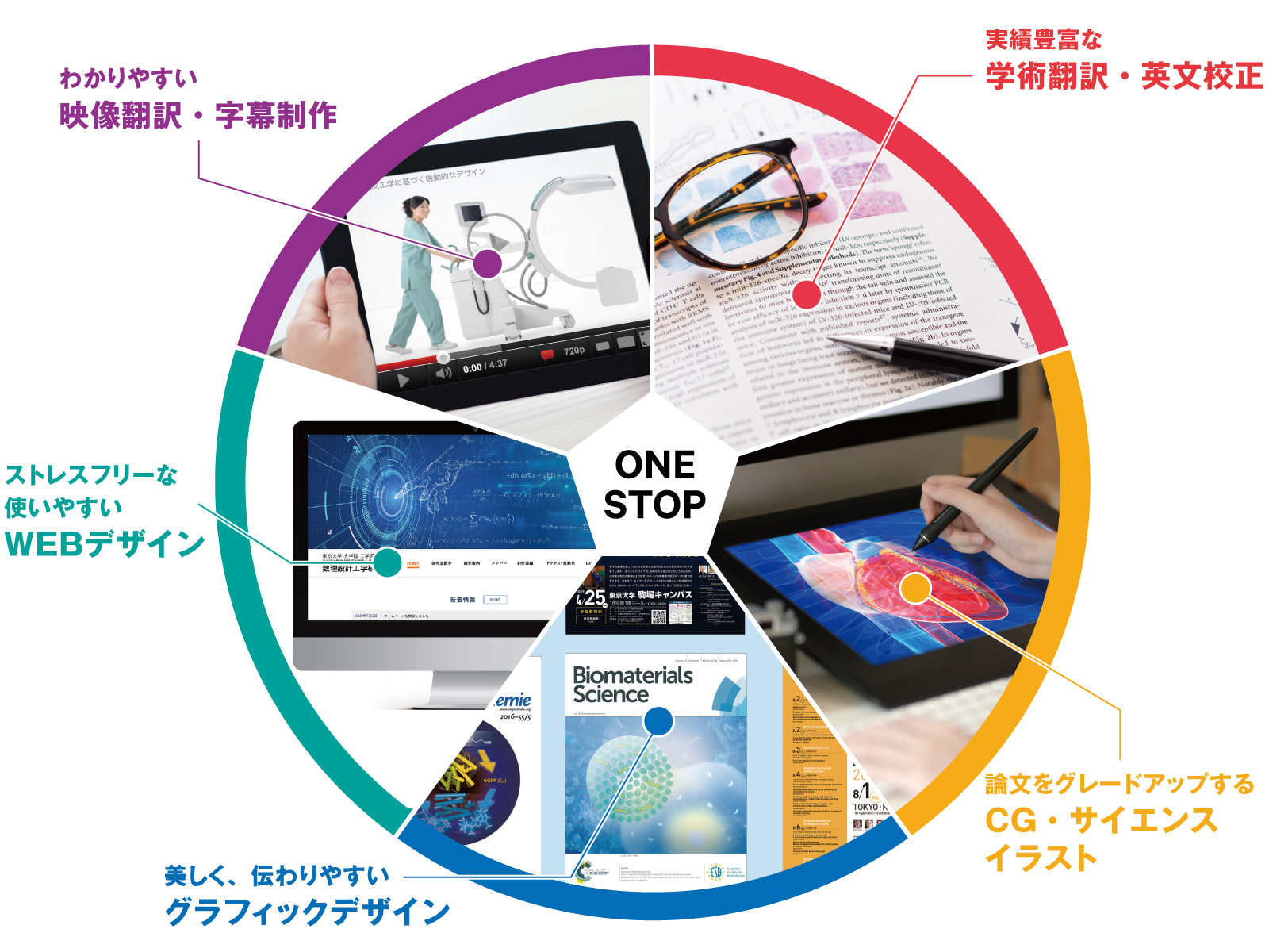 多種多様なご要望にワンストップでお応えします